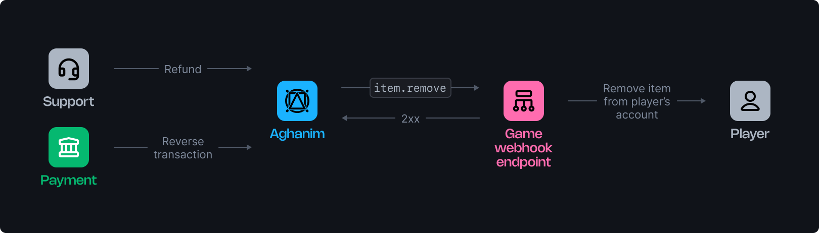 Redeem code webhook image