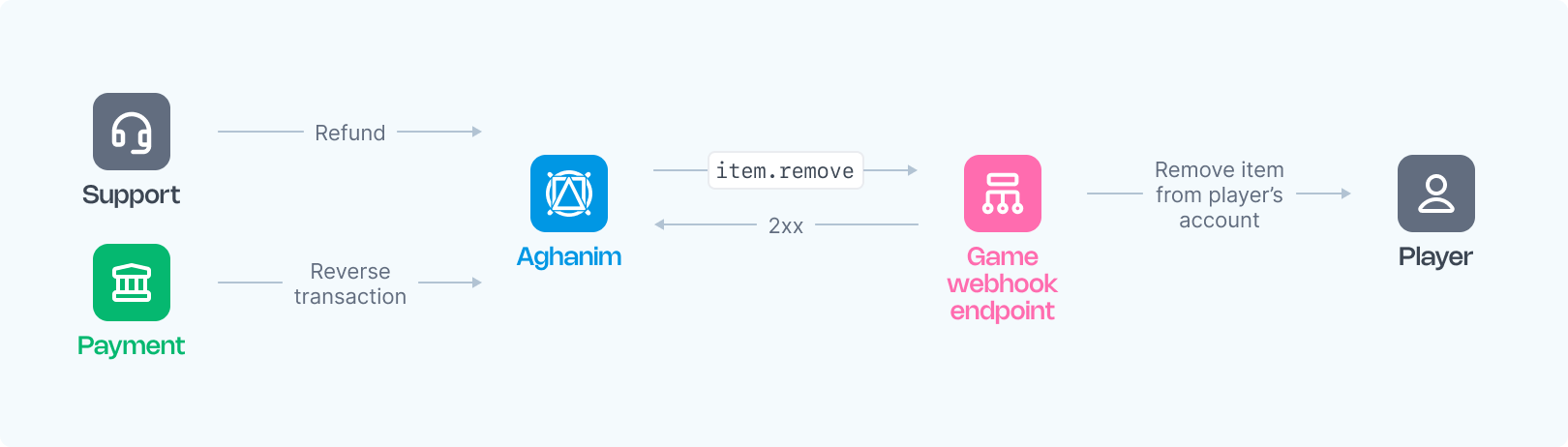 Redeem code webhook image