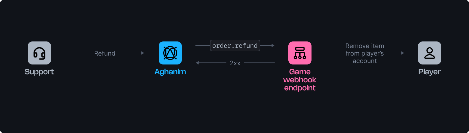 Payment flow image