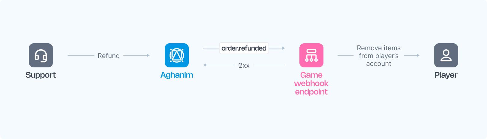 Payment flow image
