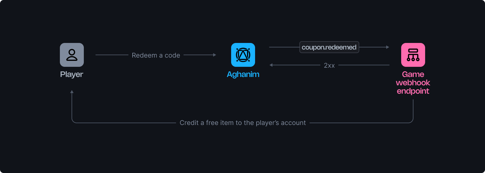 Redeem coupon webhook image