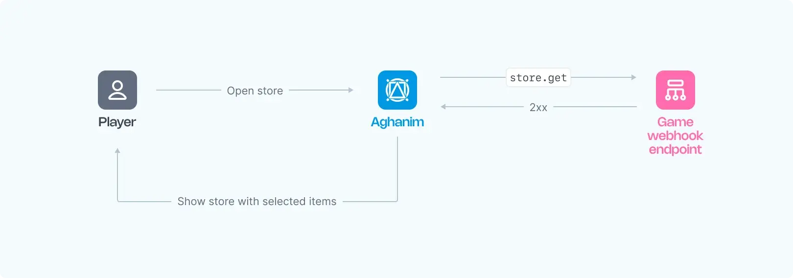 Get store webhook