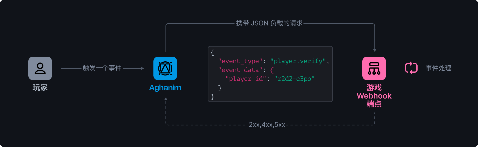 Webhook general flow image