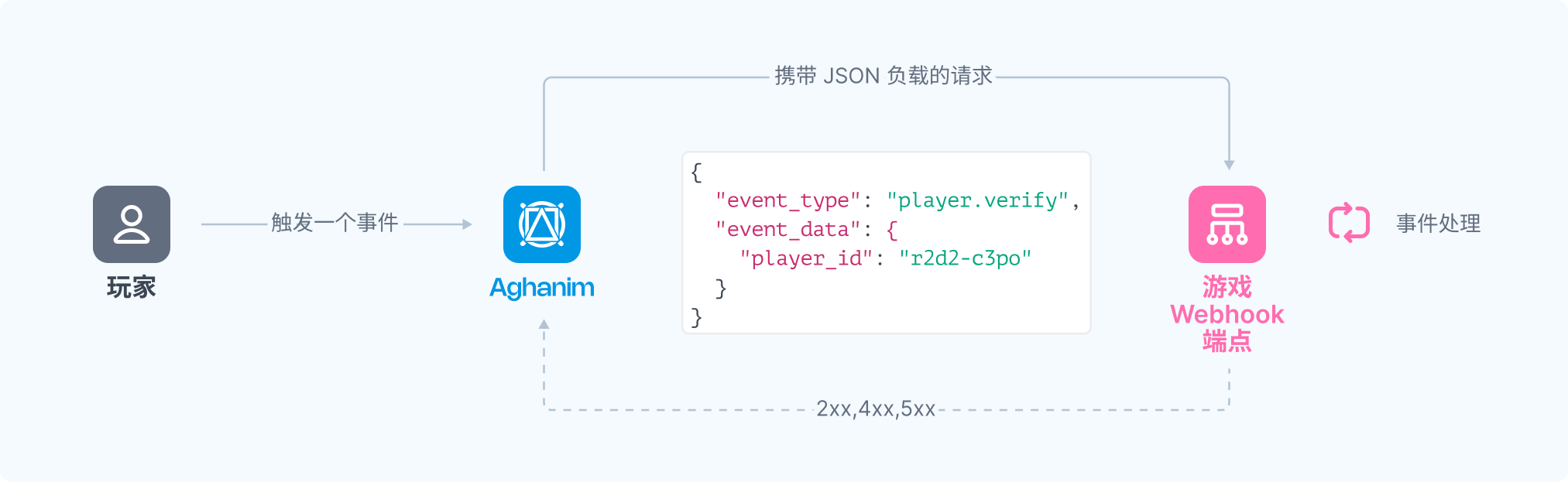 Webhook general flow image